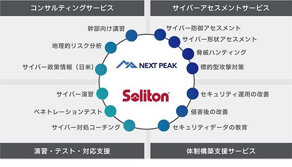 図2： NextPeakとSolitonが提供するサービスポートフォリオ