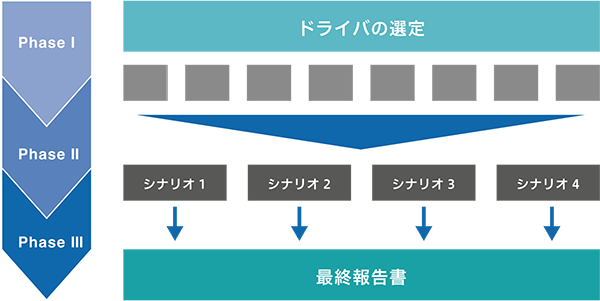 図1：シナリオに基づく図上演習のコンセプト