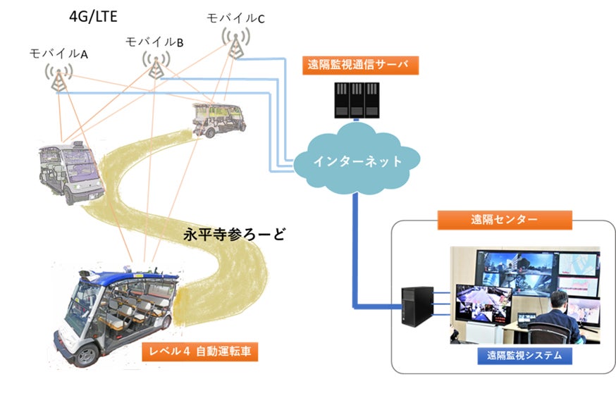 三菱電機ら、自動運転レベル4の無人運行サービス開始。遠隔監視システムで異常に迅速対応