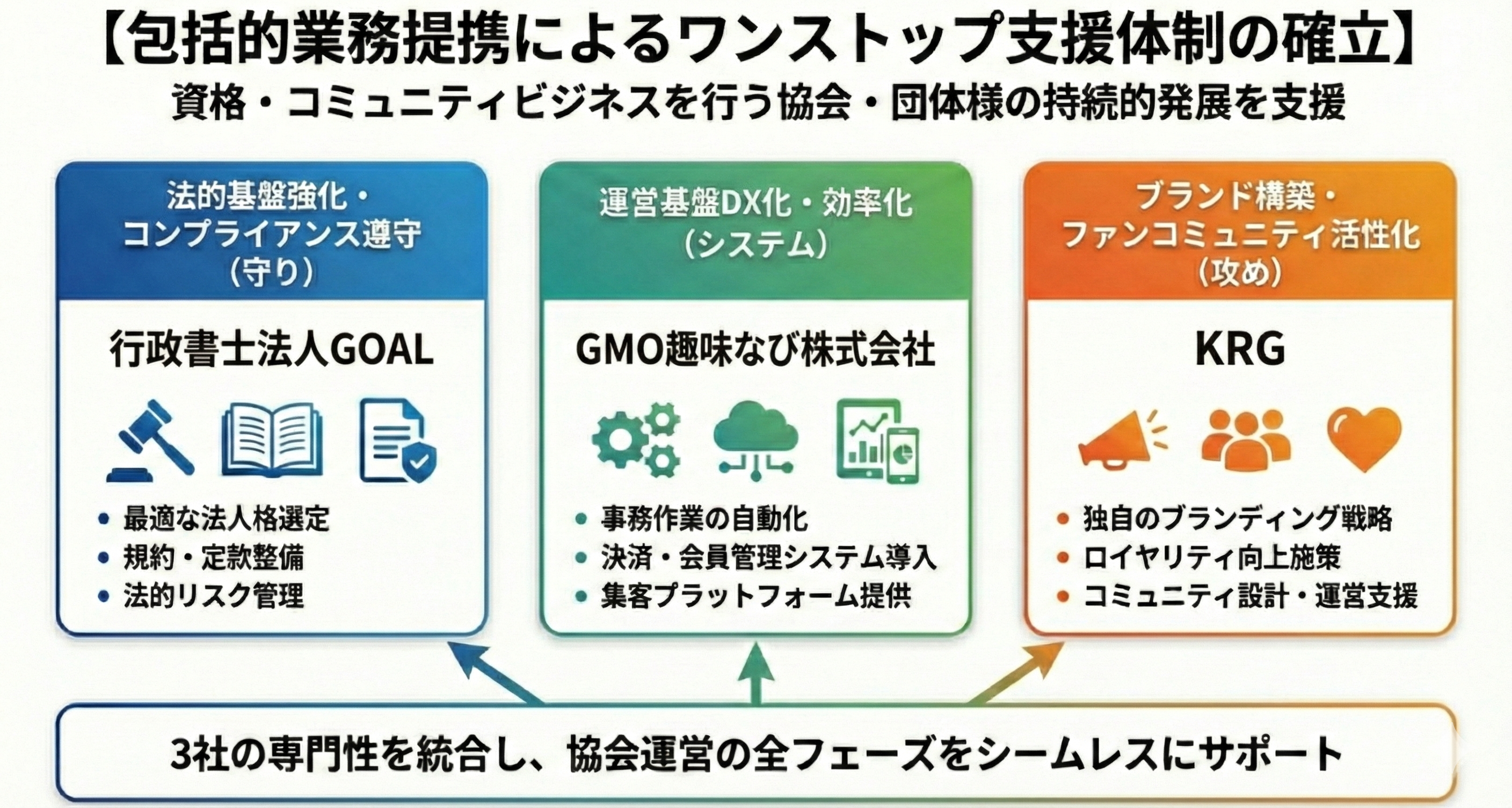 行政書士法人GOAL、GMO趣味なび・KRGと業務提携　　　　　　　協会ビジネスの「設立・信頼構築・DX」をワンストップ支援開始！