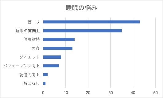 「睡眠ランキング」データより　複数回答あり