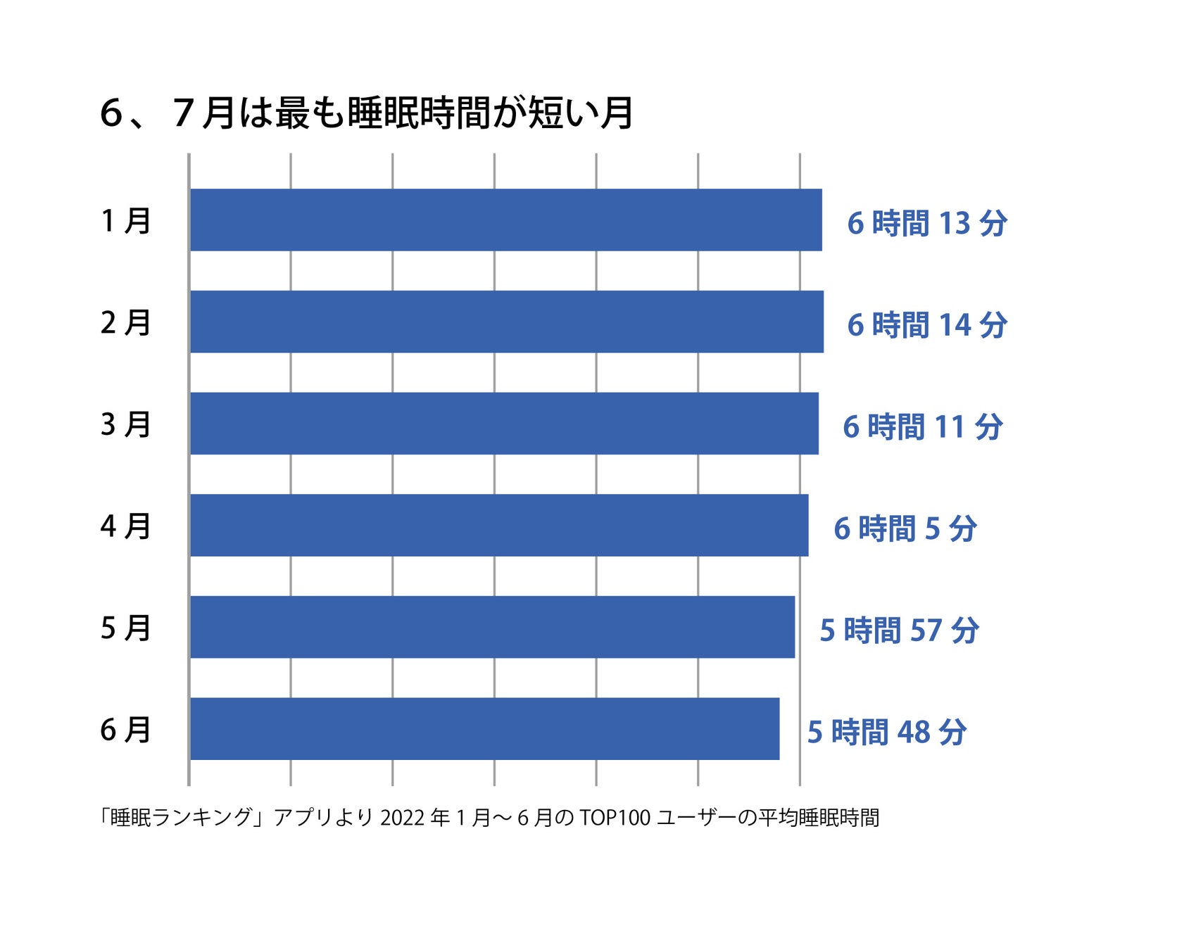 1年で最も睡眠時間が短い季節 睡眠アプリのデータでも明らかに 睡眠の質を意識しよう Futonto 株式会社のプレスリリース 1年で最も睡眠時間が短い季節 睡眠アプリのデータでも明らかに 睡眠の質を意識しよう Futonto 株式会社のプレスリリース