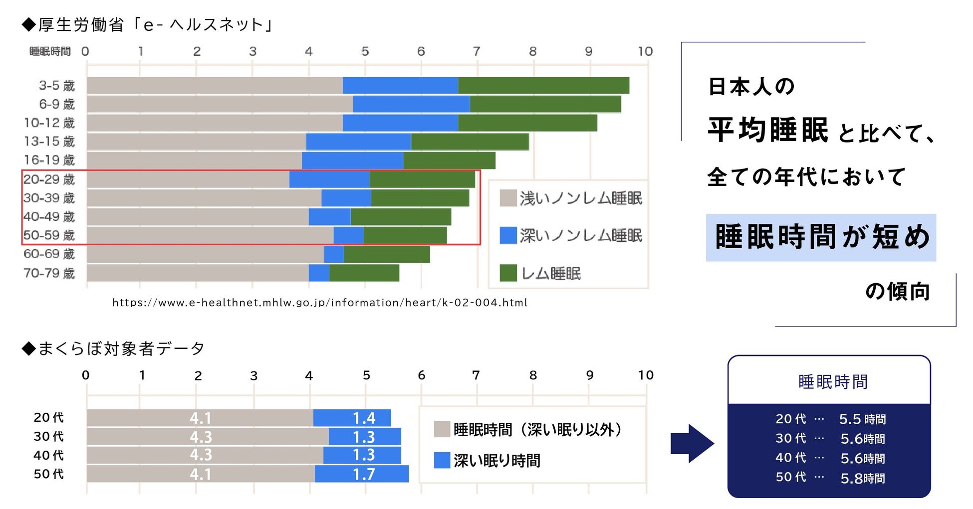 年代ごとの睡眠時間 (厚生労働省 e-ヘルスネットより)