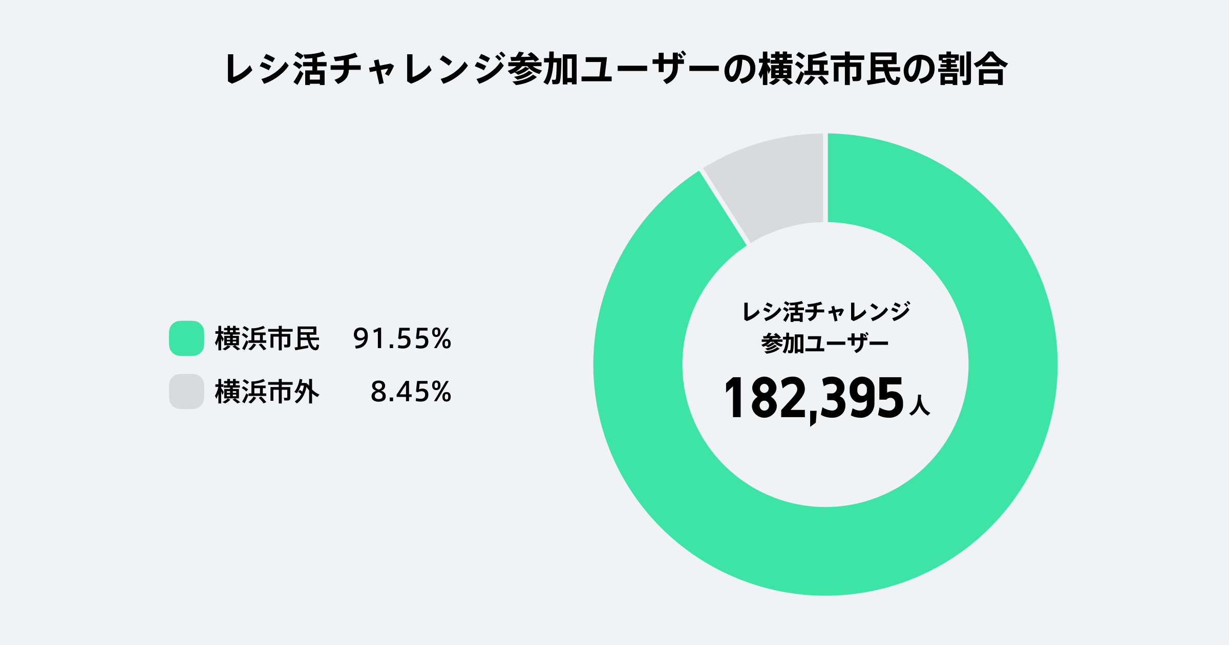 ONE×横浜市「レシ活VALUE」にて12/31まで期間延長が決定 | WED株式会社