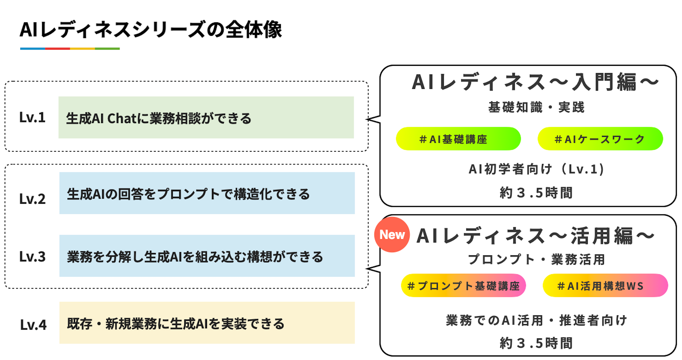 AIレディネスシリーズの全体像