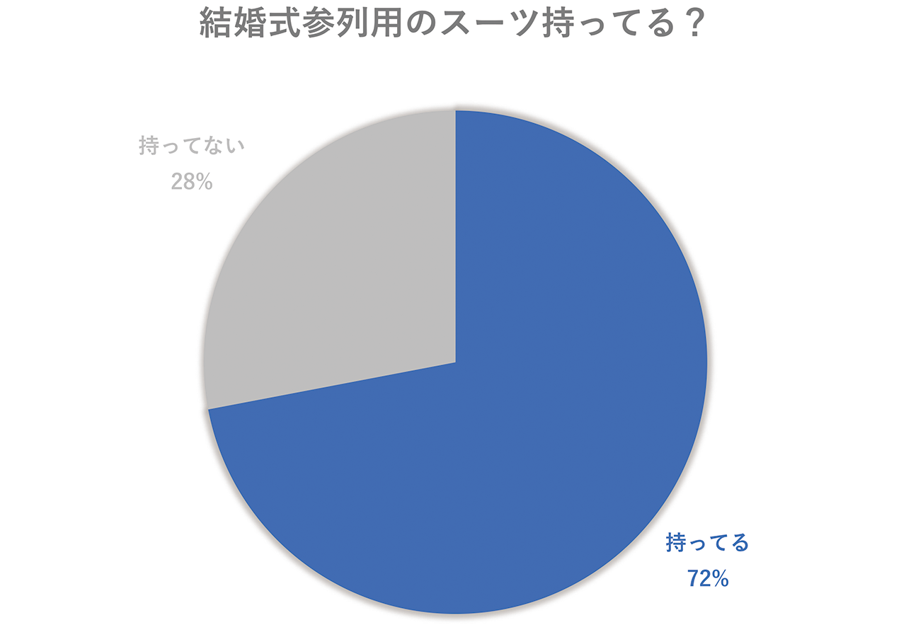 結婚式参列用のスーツを持っているか？