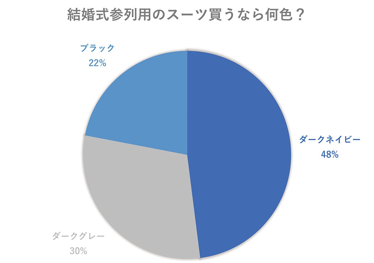 結婚式参列用スーツを買うなら何色？