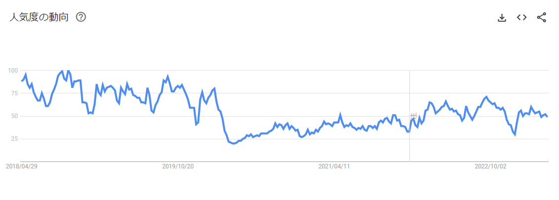 『結婚式』というキーワードをネット検索したユーザー数の推移を示した『Google トレンド』のグラフ