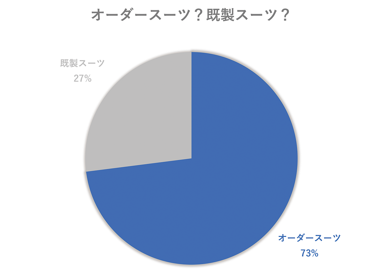 オーダースーツ？既成スーツ？