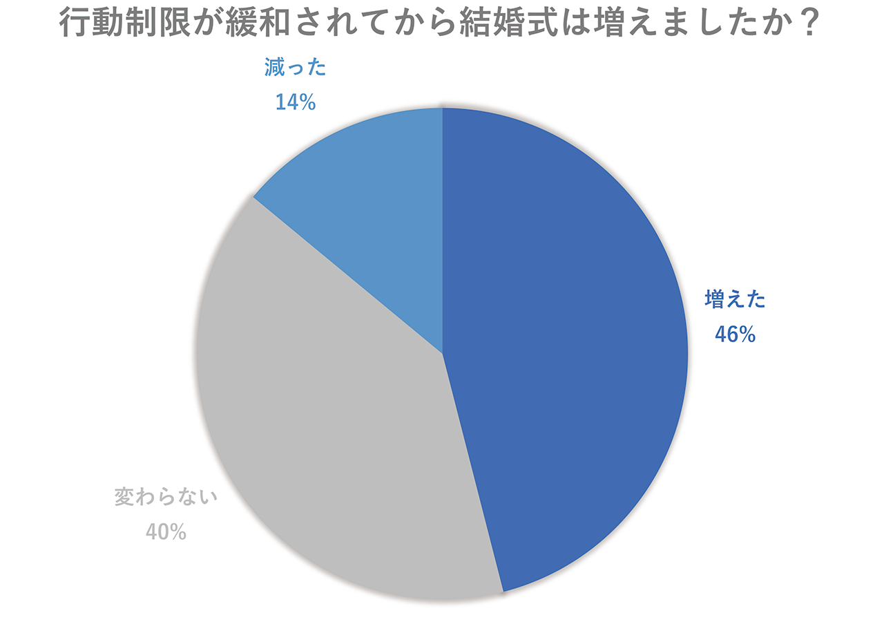 行動制限が緩和されてから結婚式は増えましたか？