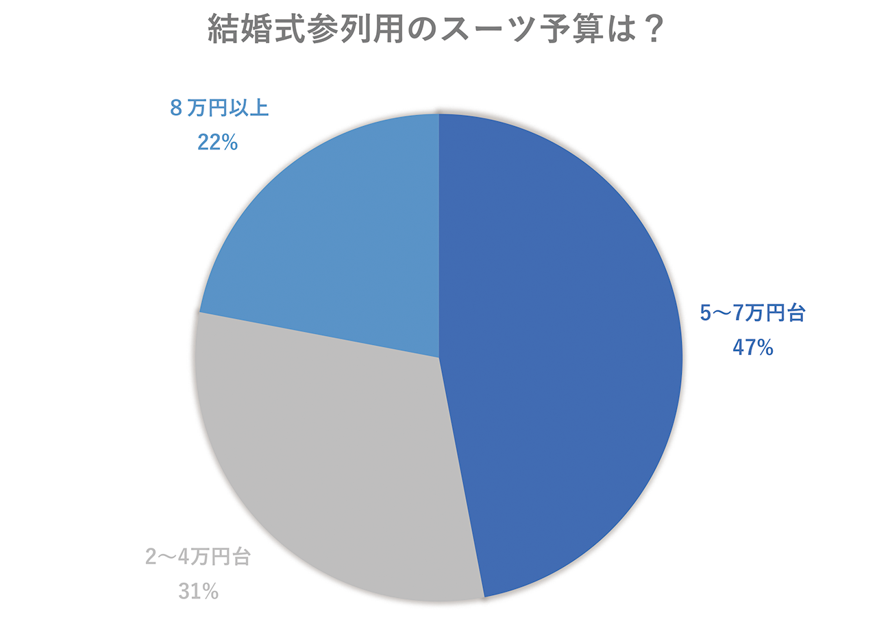 結婚式参列スーツの予算