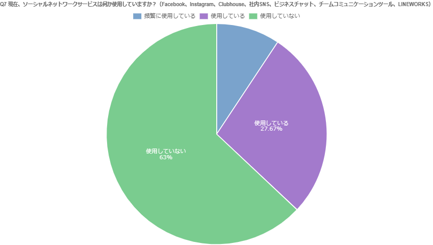 Q7：現在、ソーシャルネットワークサービスは何か使用していますか？（Facebook、Instagram、Clubhouse、社内SNS、ビジネスチャット、チームコミュニケーションツール、LINEWORKS）