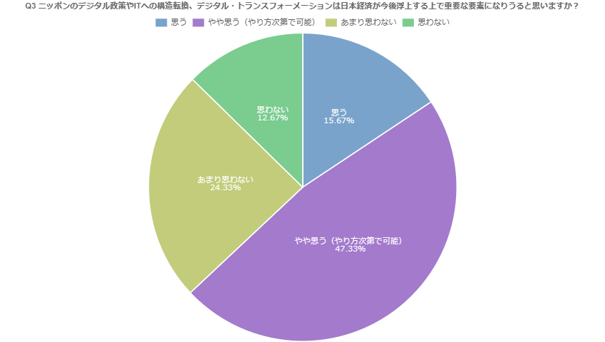 Q3：ニッポンのデジタル政策やITへの構造転換、デジタル・トランスフォーメーションは日本経済が今後浮上する上で重要な要素になりうると思いますか？
