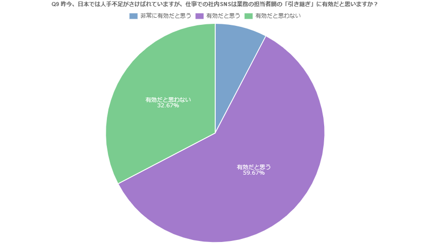 Q9：昨今、日本では人手不足がさけばれていますが、仕事での社内SNSは業務の担当者間の「引き継ぎ」に有効だと思いますか？