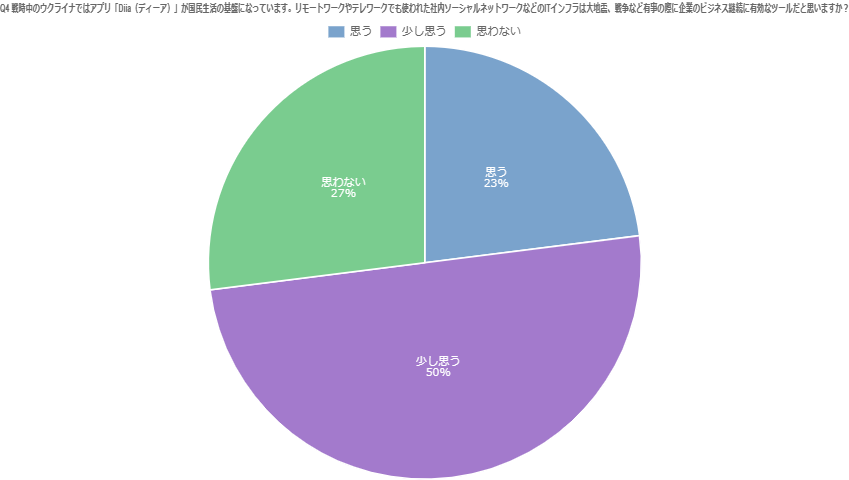 Q4：戦時中のウクライナではアプリ「Diia（ディーア）」が国民生活の基盤になっています。リモートワークやテレワークでも使われた社内ソーシャルネットワークなどのITインフラは大地震、戦争など有事の際に企業のビジネス継続に有効なツールだと思いますか？