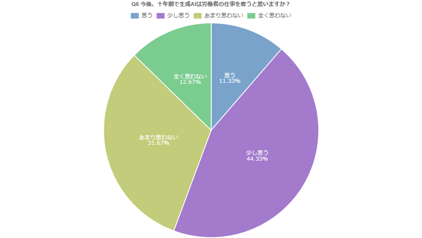 Q6：今後、十年間で生成AIは労働者の仕事を奪うと思いますか？