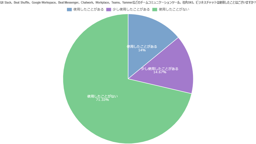Q8：Slack、Beat Shuffle、Google Workspace、Beat Messenger、Chatwork、Workplace、Teams、Yammerなどのチームコミュニケーションツール、社内SNS、ビジネスチャットは使用したことはござ