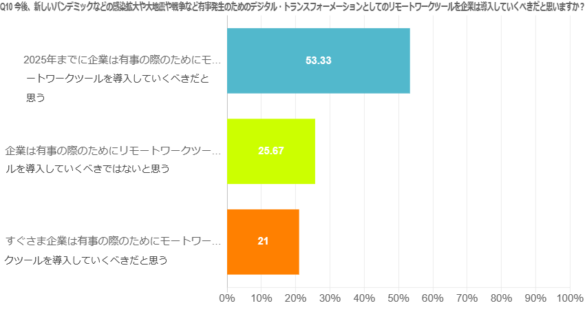 Q10：今後、新しいパンデミックなどの感染拡大や大地震や戦争など有事発生のためのデジタル・トランスフォーメーションとしてのリモートワークツールを企業は導入していくべきだと思いますか？