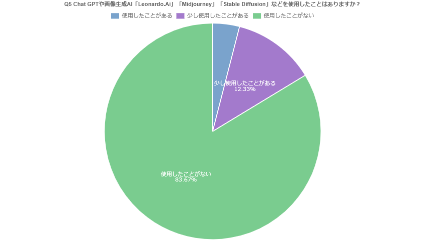 Q5：Chat GPTや画像生成AI「Leonardo.Ai」「Midjourney」「Stable Diffusion」などを使用したことはありますか？