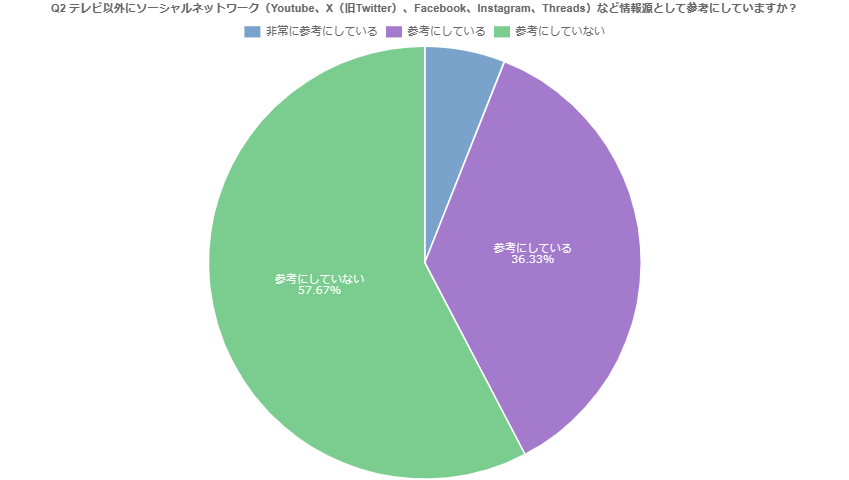 Q2：テレビ以外にソーシャルネットワーク（Youtube、X（旧Twitter）、Facebook、Instagram、Threads）など情報源として参考にしていますか？