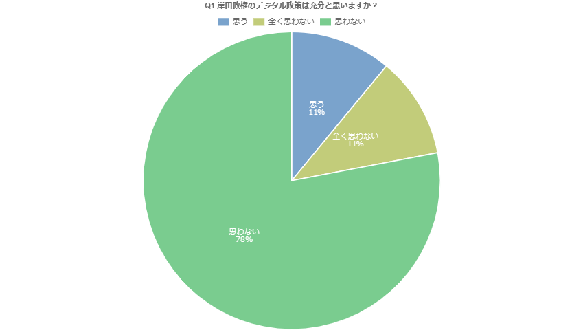 Q1：岸田政権のデジタル政策は充分と思いますか？