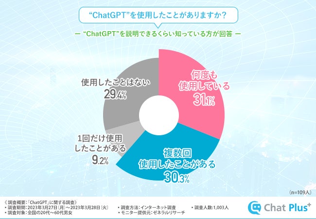 ChatGPTの使用経験回数の調査結果