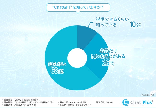 ChatGPTの認知率の調査結果