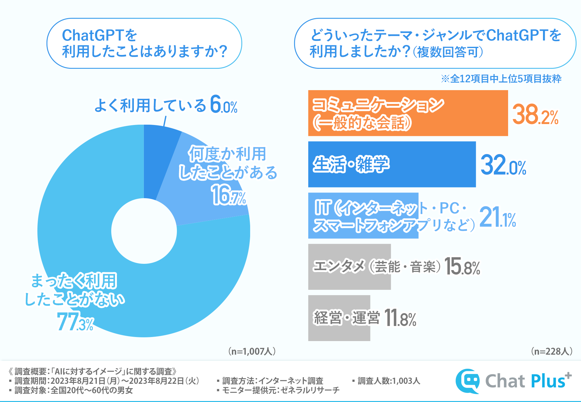 AIが人間の代わりになると答えた人は〇割！】ChatGPT利用者の会話内容