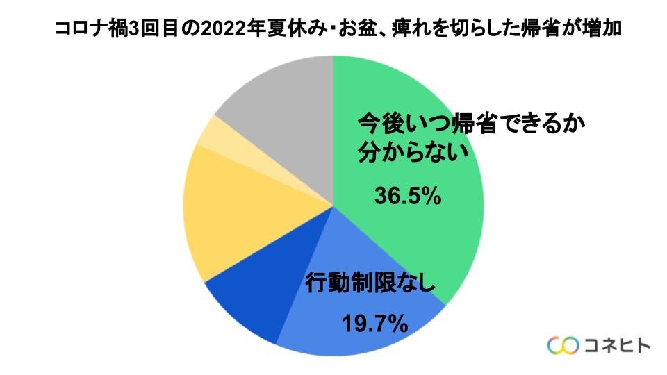 痺れを切らした帰省が増加