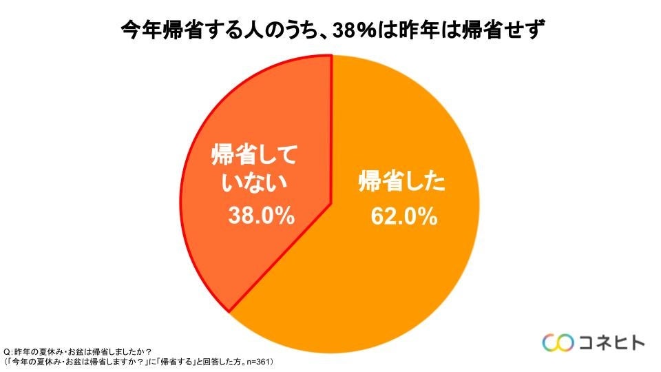 今年帰省する人たちの昨年の帰省状況