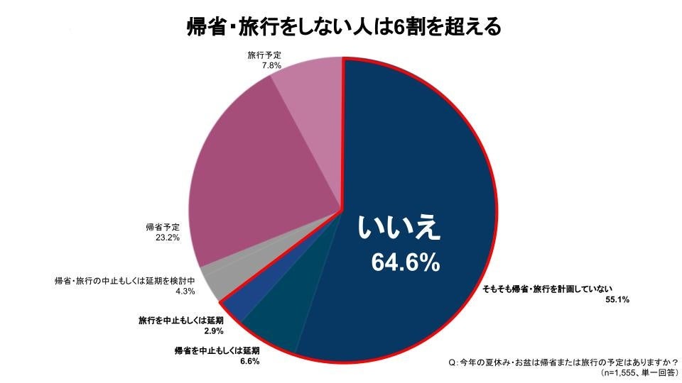 帰省、旅行なしが6割超え