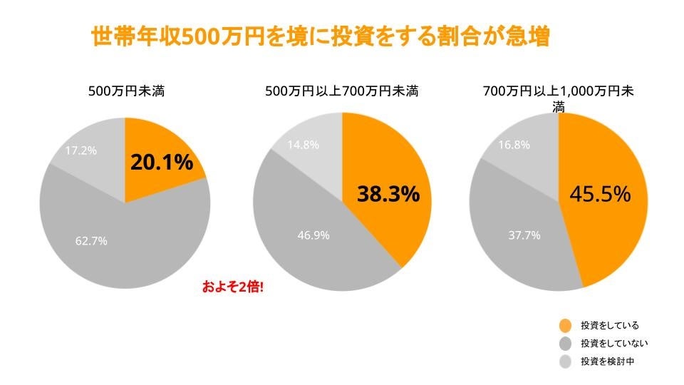 世帯年収500万円を境に投資割合が急増