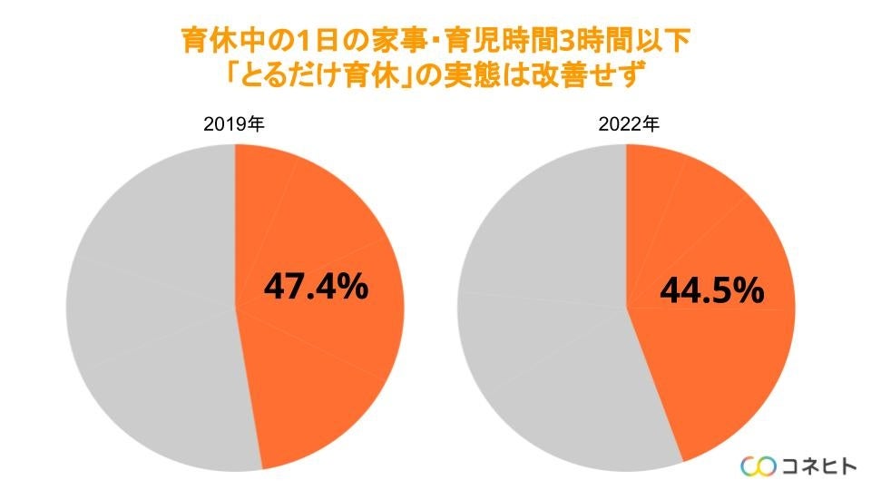 とるだけ育休の実態は改善せず