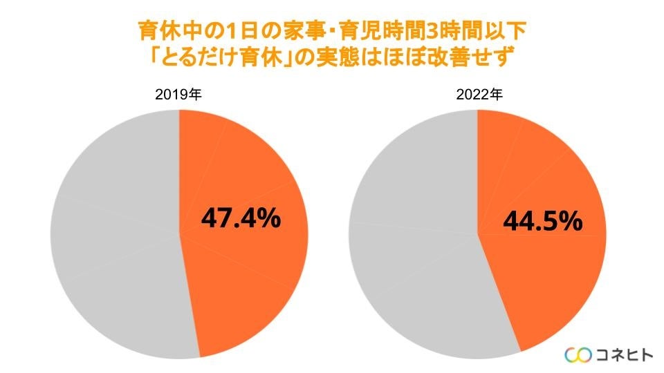 とるだけ育休の実態はほぼ改善せず