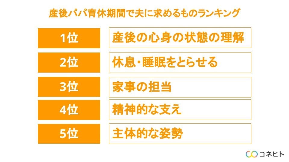 産後パパ育休中に夫に求めることランキング