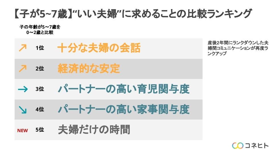 この年齢が5~7歳