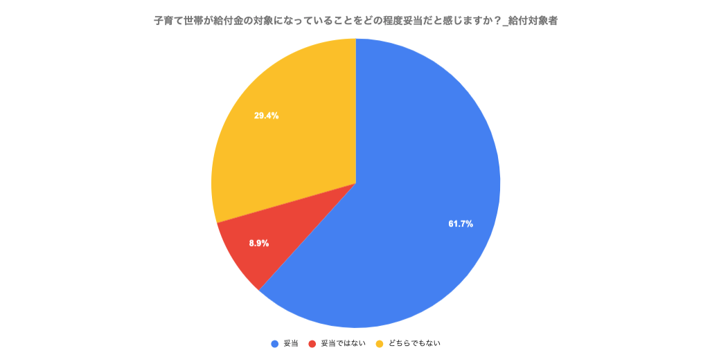 コネヒト株式会社「子育て給付金に関する調査」
