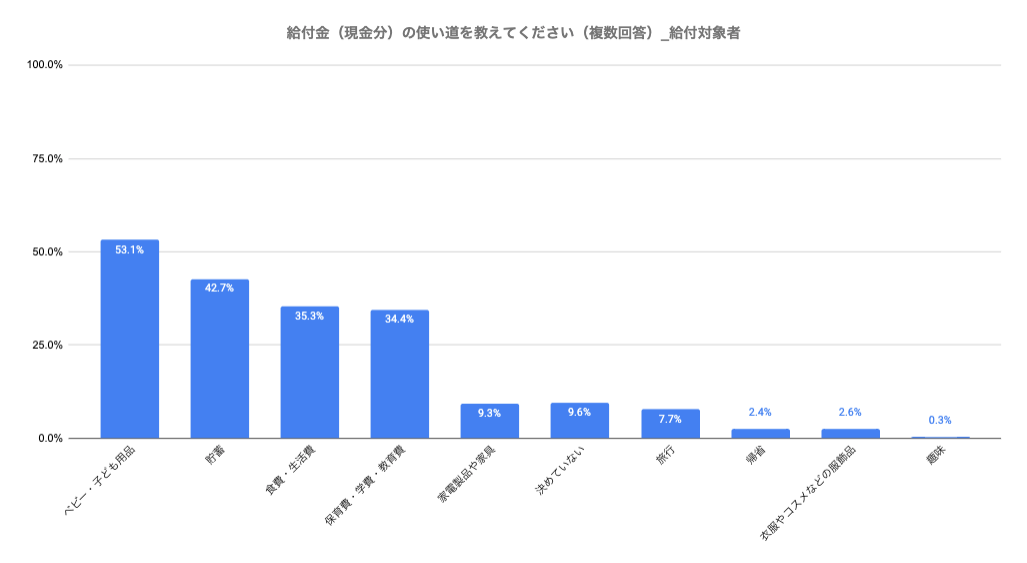 コネヒト株式会社「子育て給付金に関する調査」