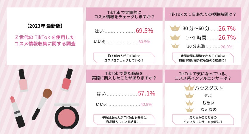 2023年最新 Z世代のコスメ事情調査レポート】Z世代の69.5%がTikTokで 2023年最新 Z世代のコスメ事情調査レポート】Z世代の69.5%がTikTokで