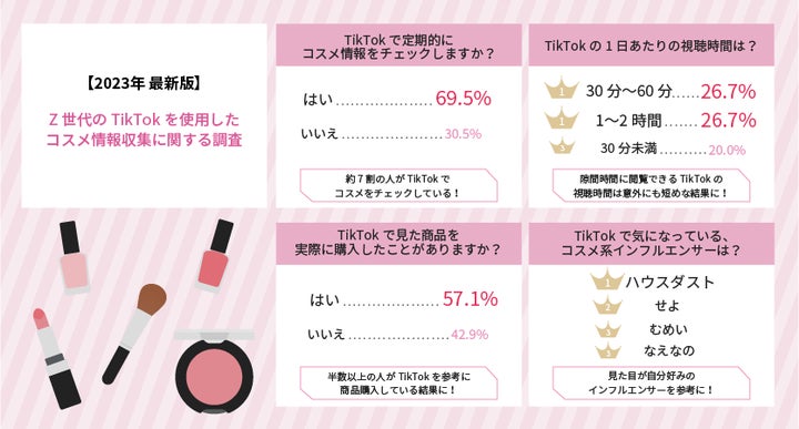 2023年最新 Z世代のコスメ事情調査レポート】Z世代の69.5%がTikTokで 2023年最新 Z世代のコスメ事情調査レポート】Z世代の69.5%がTikTokで