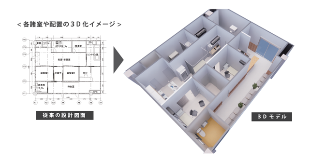 ■クリニック開業提案イメージ_平面図のみの従来型（左）からコネクトクリニックでの立体的な提案へ（右）