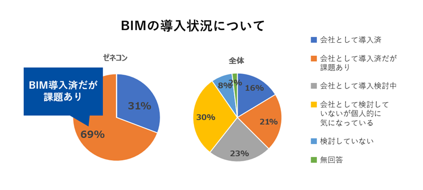 ゼネコンの7割が導入後に課題ありと回答