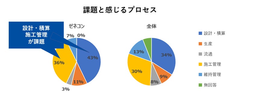 ゼネコンが課題に感じている工程は「設計・積算」と「工程管理」