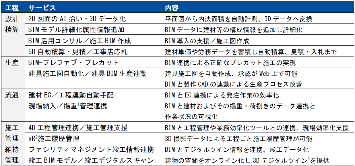 BuildAppの工程別サービス説明