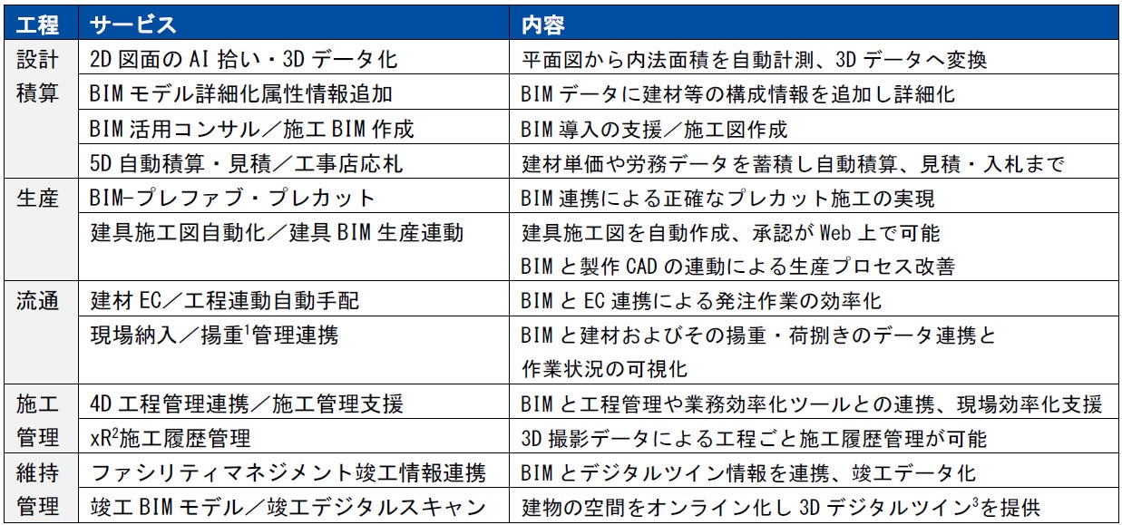 BuildAppの工程別サービス説明