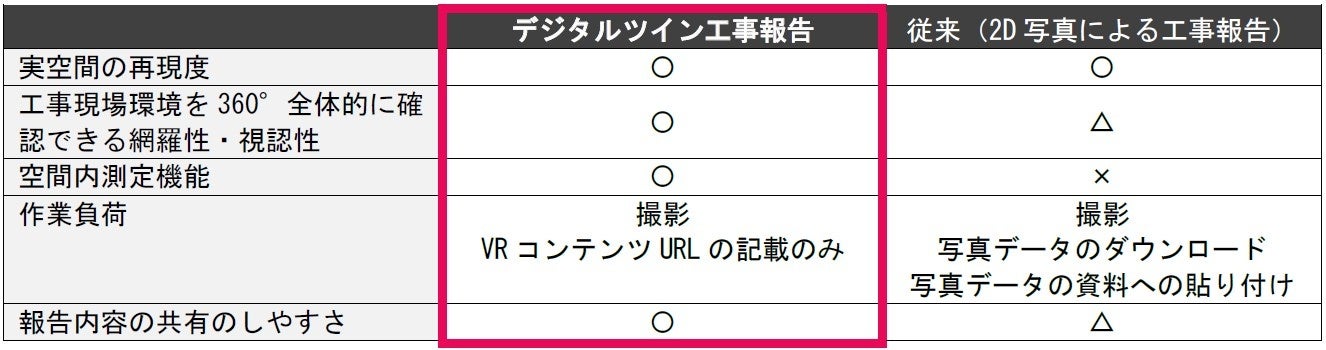 ■デジタルツインを使った工事報告でできること