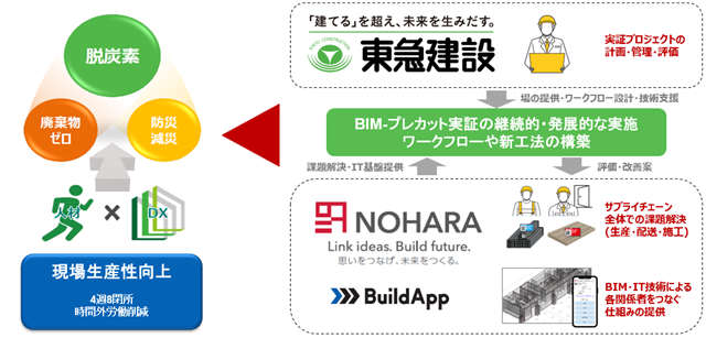 ■東急建設と野原ホールディングスの協業イメージ