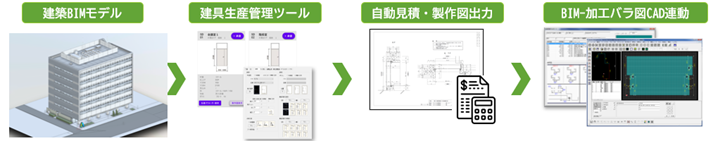 ■鋼製建具生産性向上を実現するための実証フロー