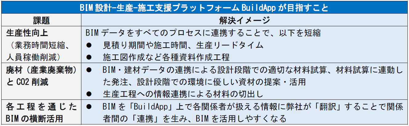 ■BIM設計-生産-施工支援プラットフォームBuildAppが目指すこと