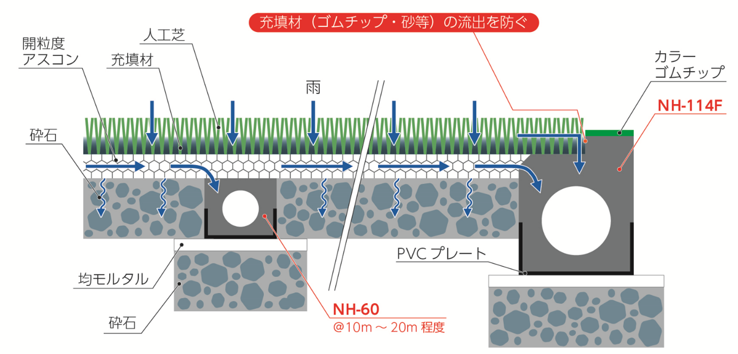 ■NHドレーンの排水の仕組み